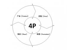 4p理论之价格营销的理解