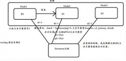 es集群相关知识整理