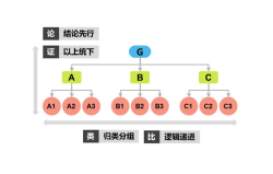 如何结构化表达